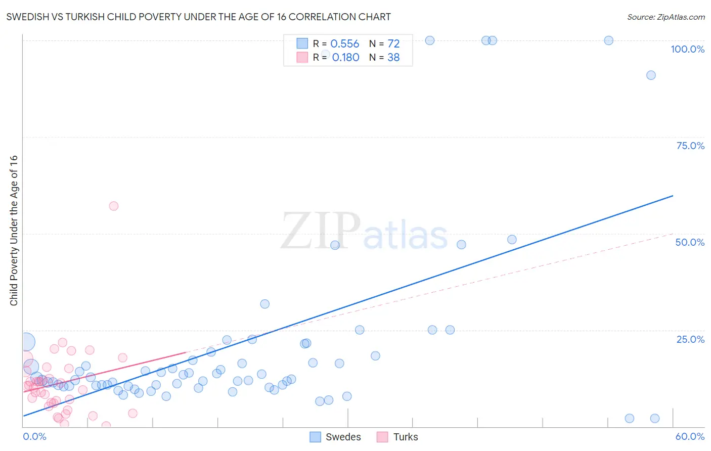 Swedish vs Turkish Child Poverty Under the Age of 16
