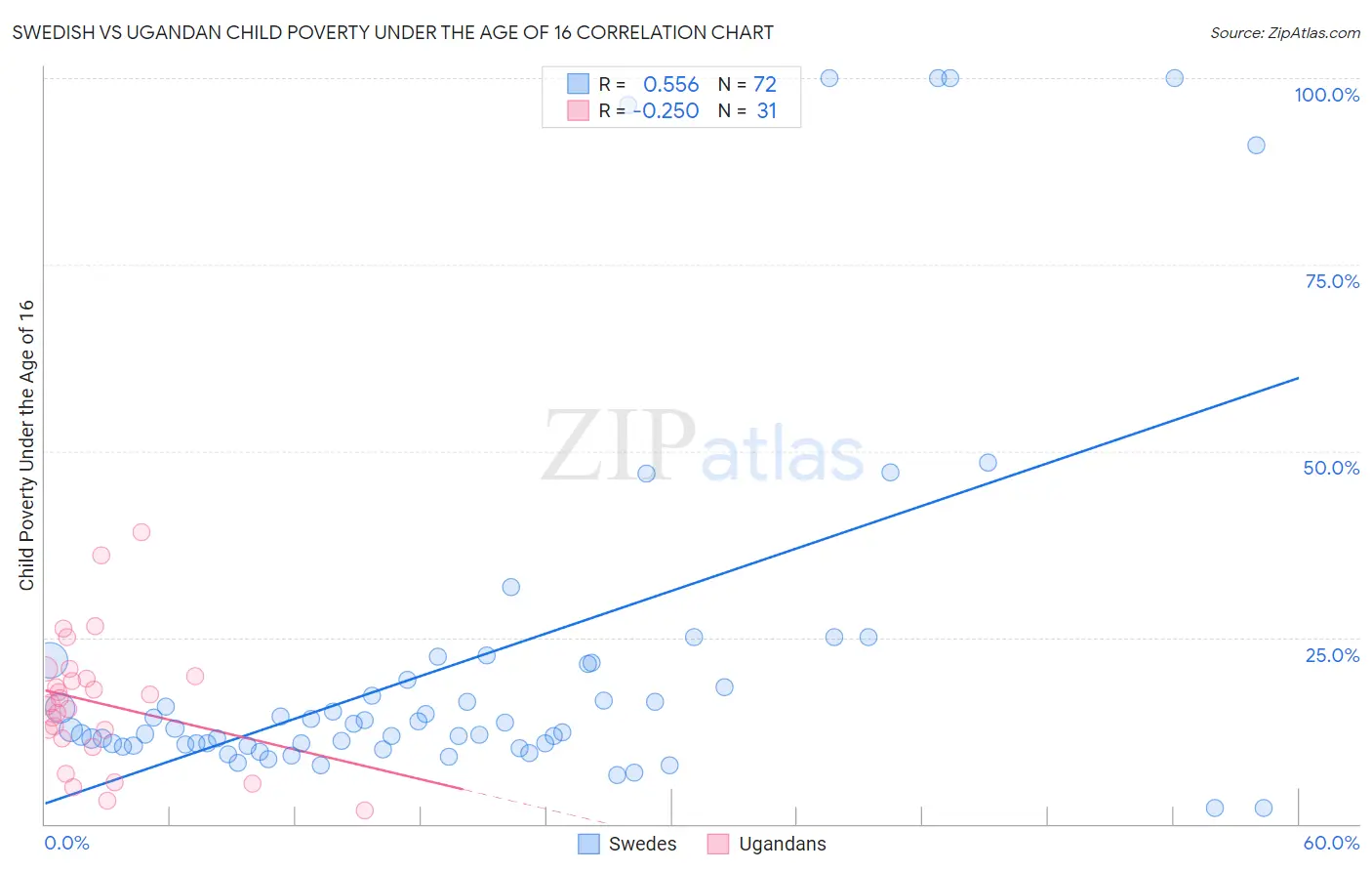 Swedish vs Ugandan Child Poverty Under the Age of 16