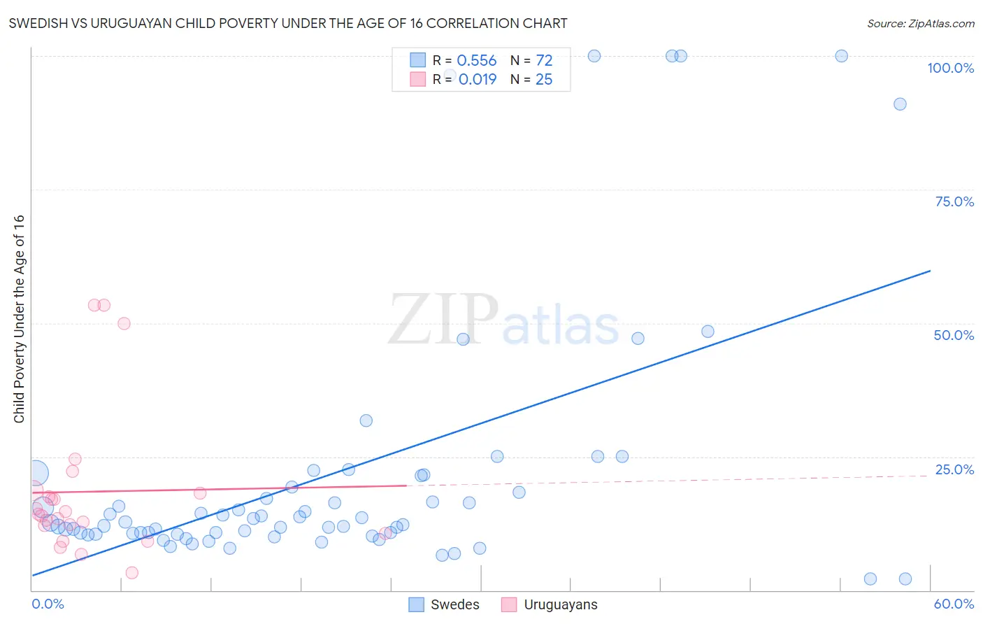 Swedish vs Uruguayan Child Poverty Under the Age of 16