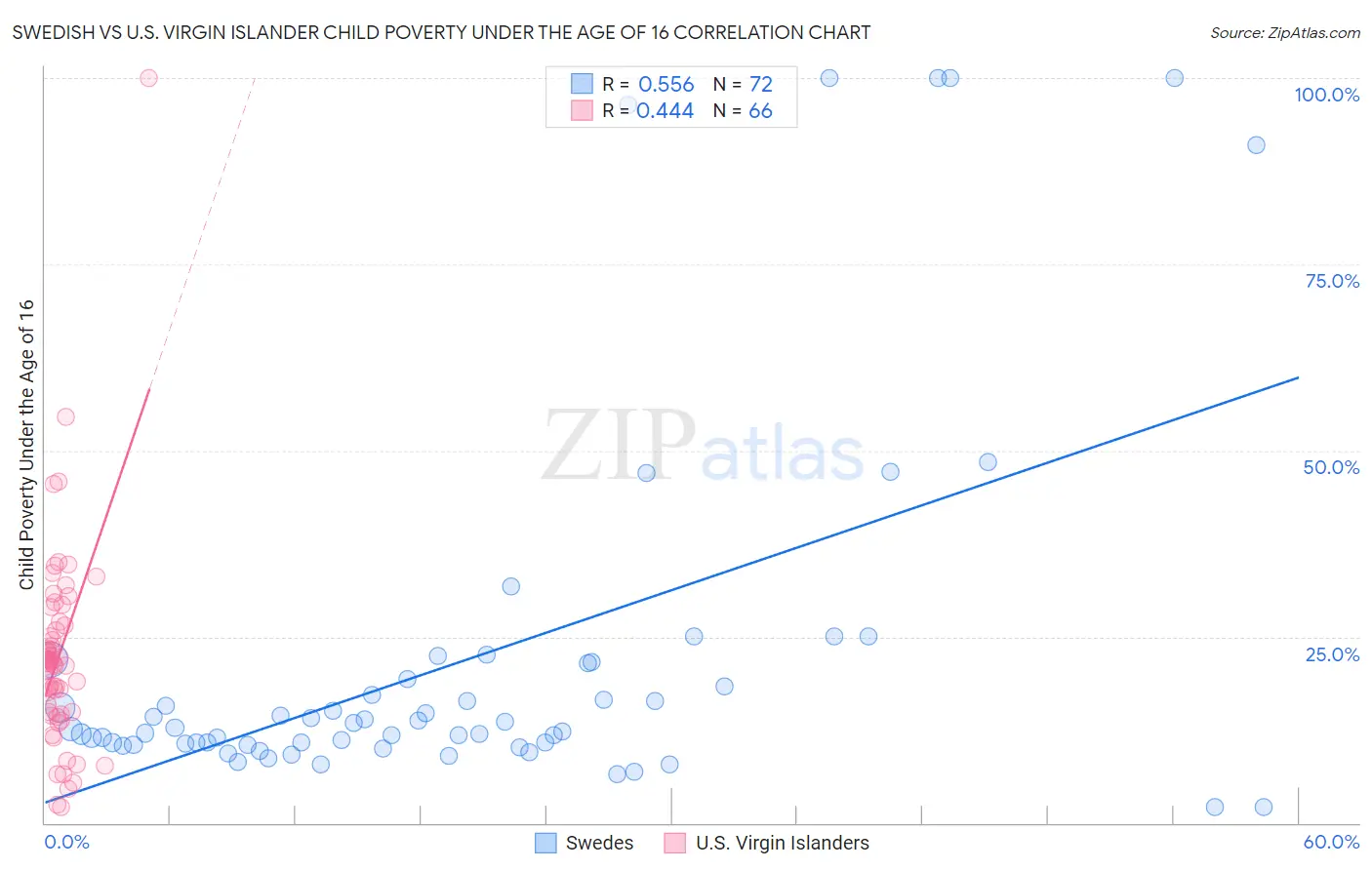 Swedish vs U.S. Virgin Islander Child Poverty Under the Age of 16