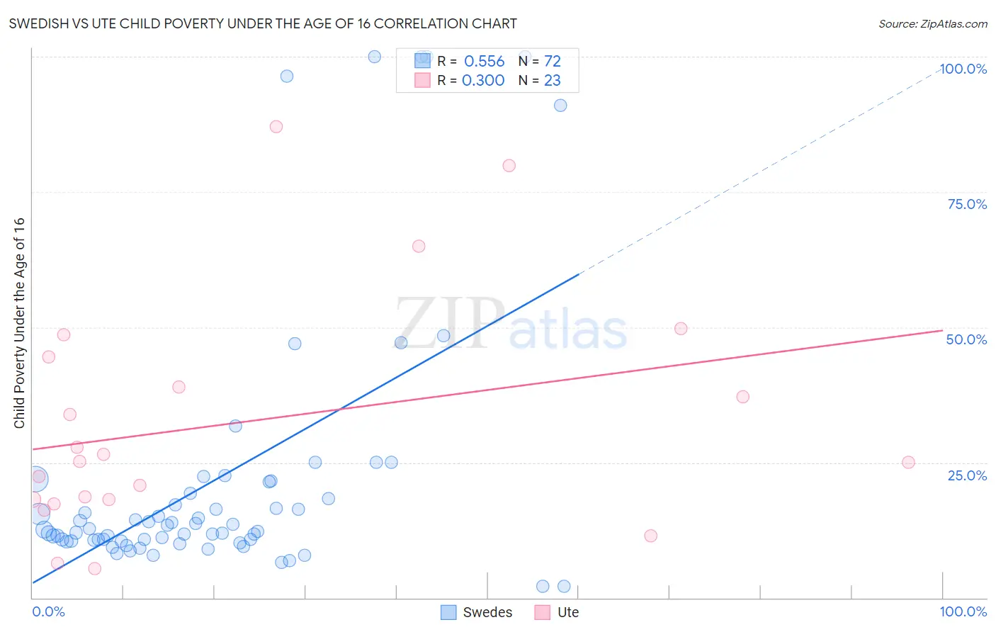 Swedish vs Ute Child Poverty Under the Age of 16