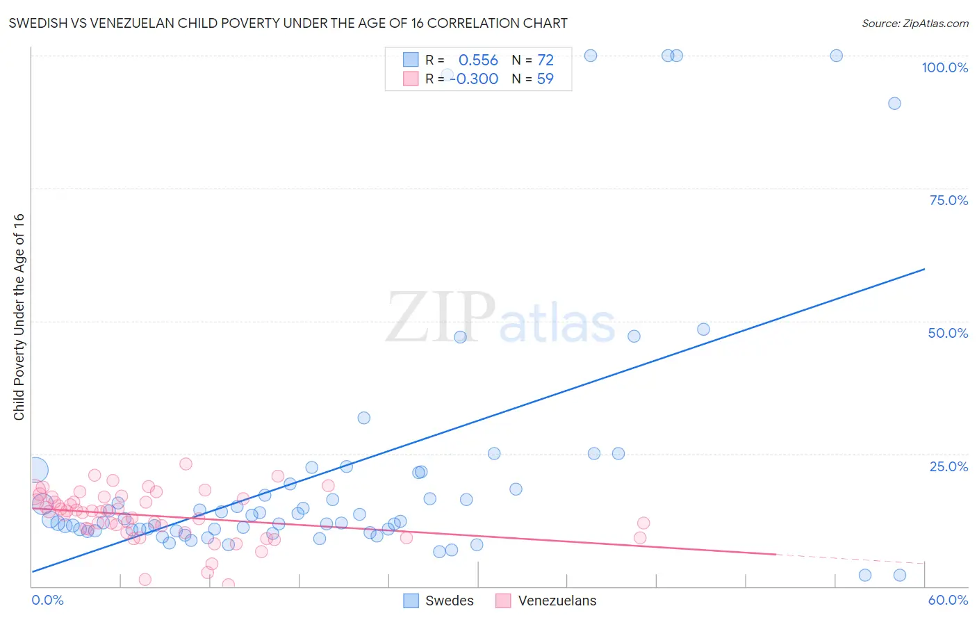Swedish vs Venezuelan Child Poverty Under the Age of 16