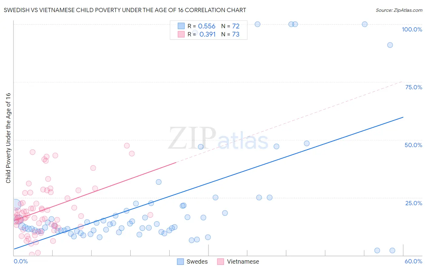 Swedish vs Vietnamese Child Poverty Under the Age of 16