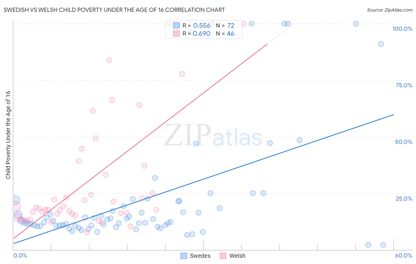 Swedish vs Welsh Child Poverty Under the Age of 16