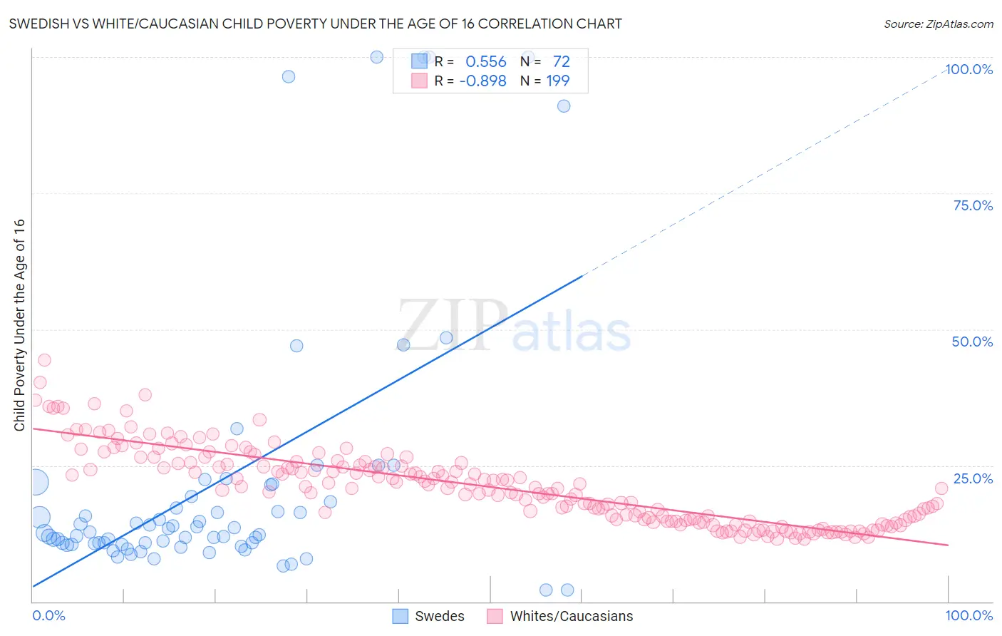 Swedish vs White/Caucasian Child Poverty Under the Age of 16