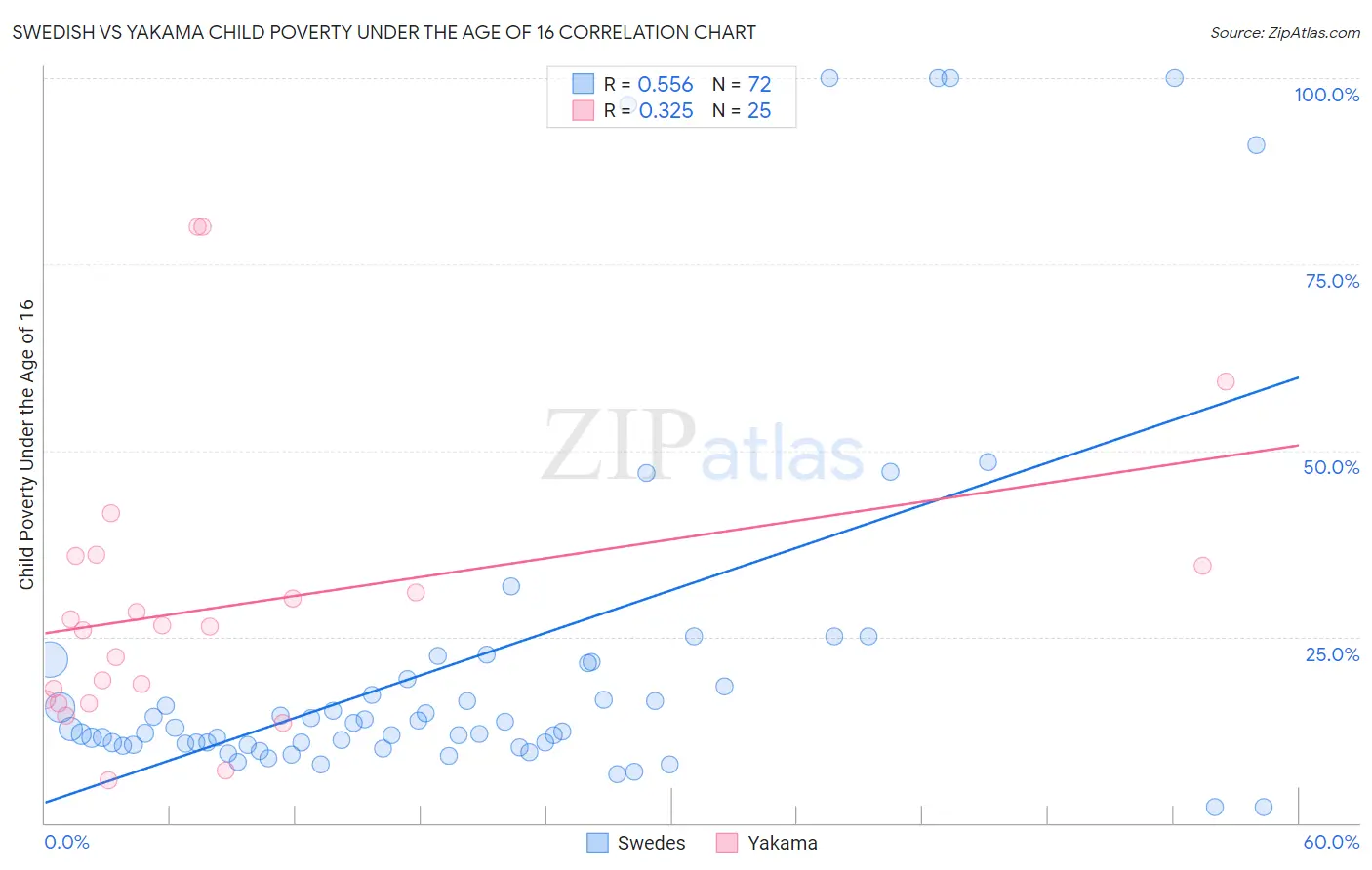 Swedish vs Yakama Child Poverty Under the Age of 16