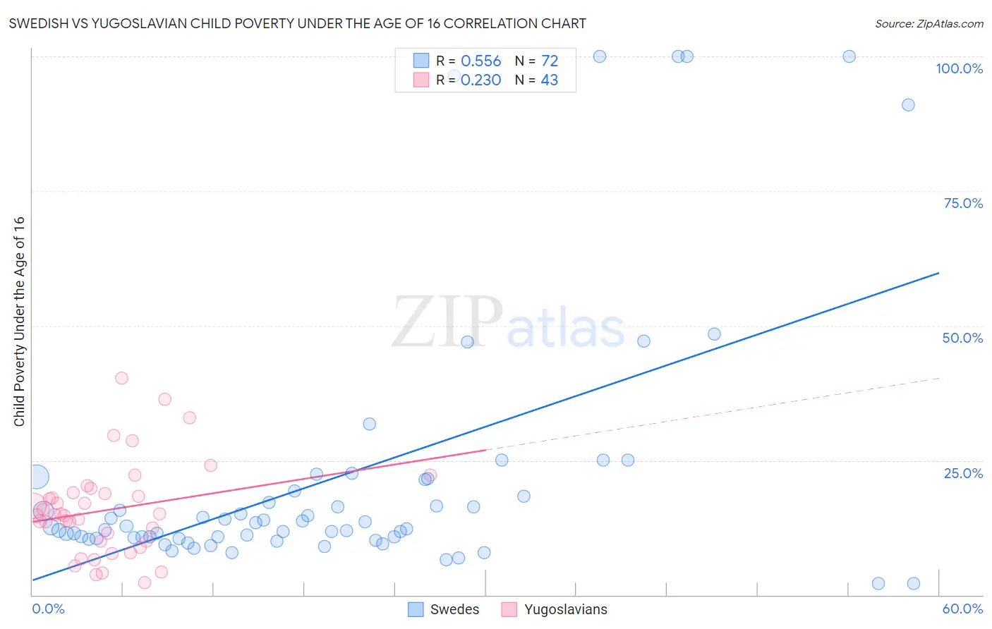 Swedish vs Yugoslavian Child Poverty Under the Age of 16