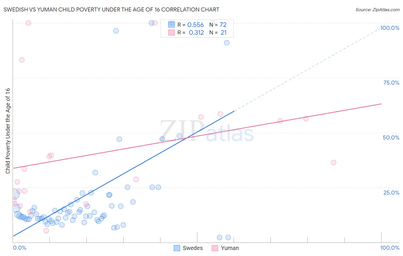 Swedish vs Yuman Child Poverty Under the Age of 16