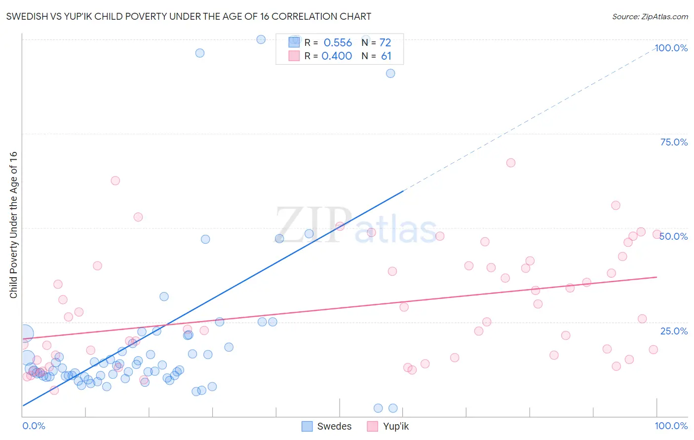 Swedish vs Yup'ik Child Poverty Under the Age of 16