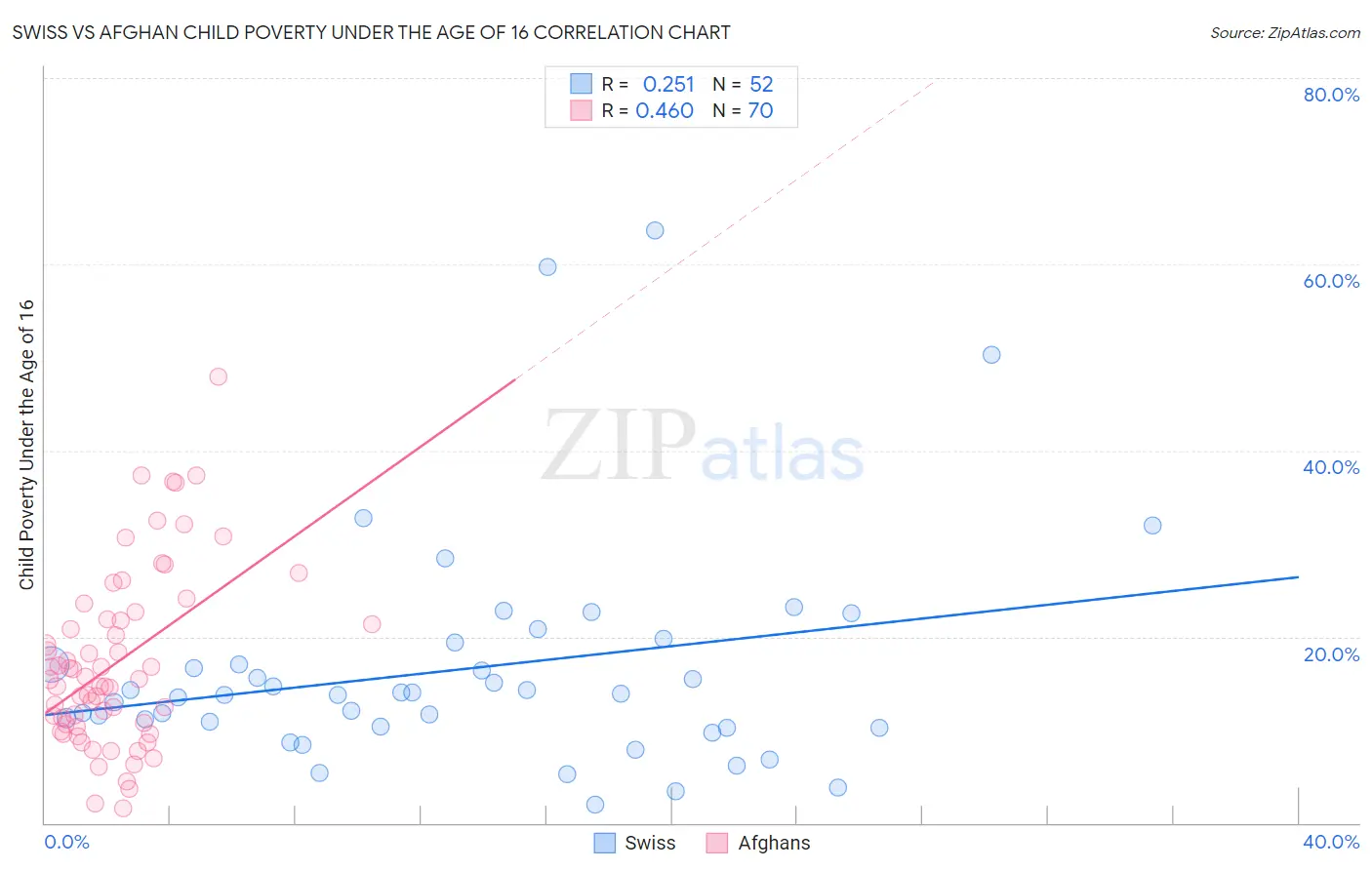 Swiss vs Afghan Child Poverty Under the Age of 16