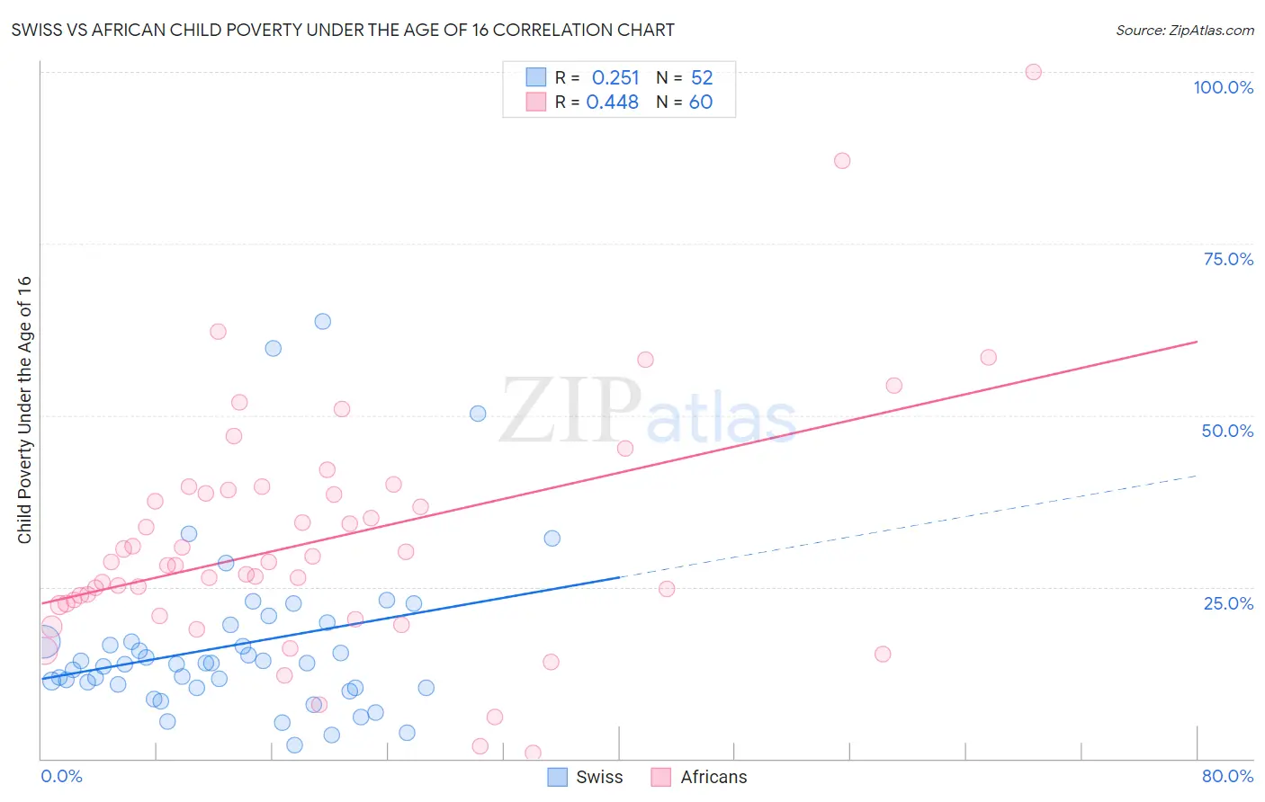 Swiss vs African Child Poverty Under the Age of 16