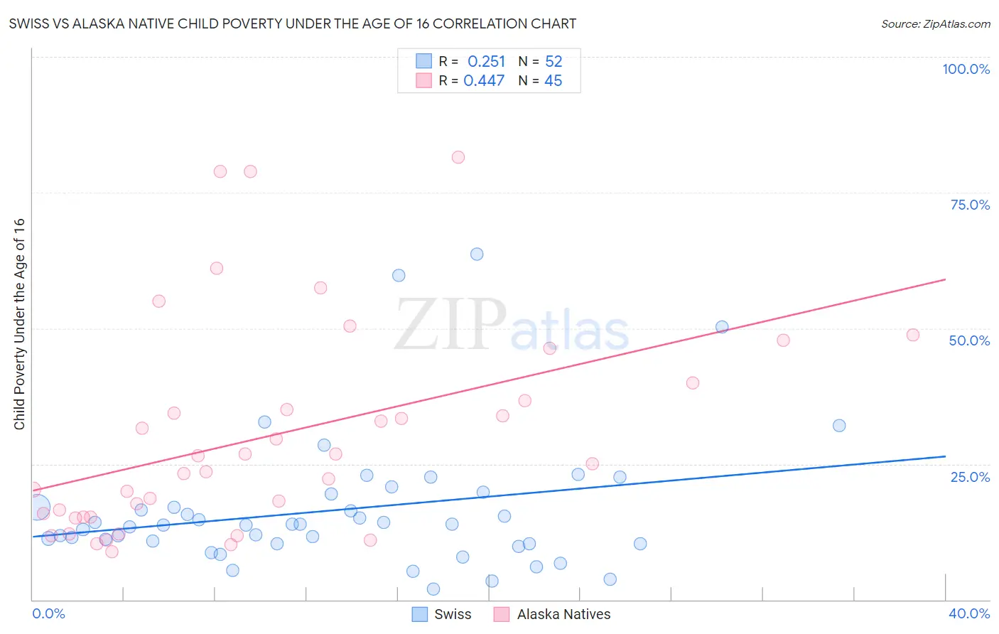 Swiss vs Alaska Native Child Poverty Under the Age of 16