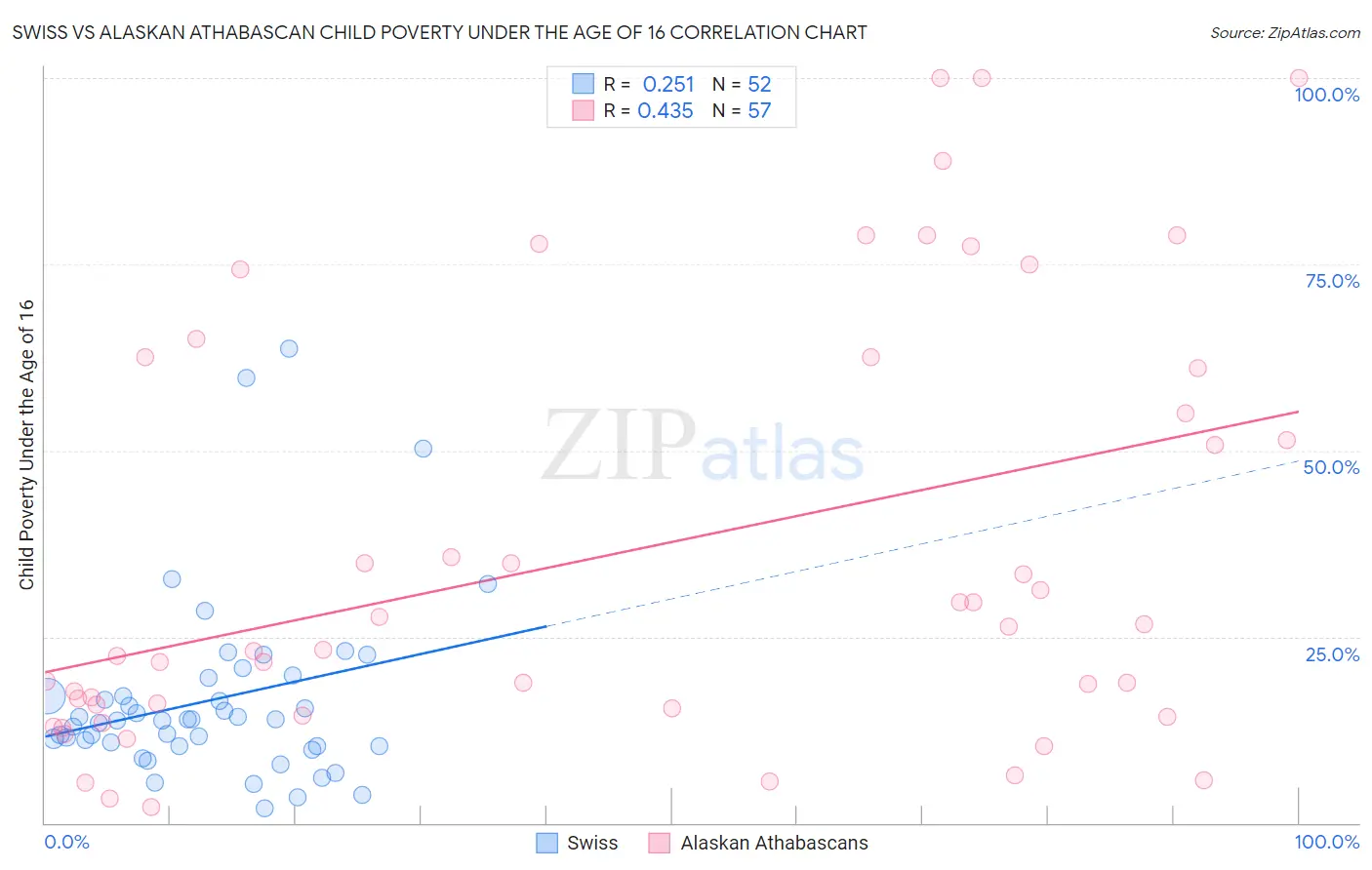 Swiss vs Alaskan Athabascan Child Poverty Under the Age of 16