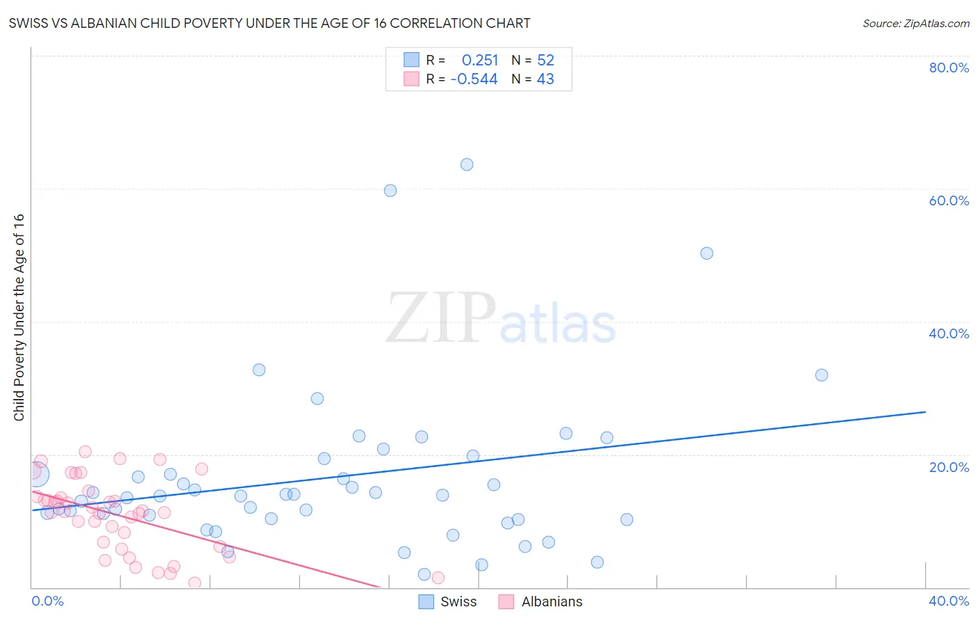 Swiss vs Albanian Child Poverty Under the Age of 16