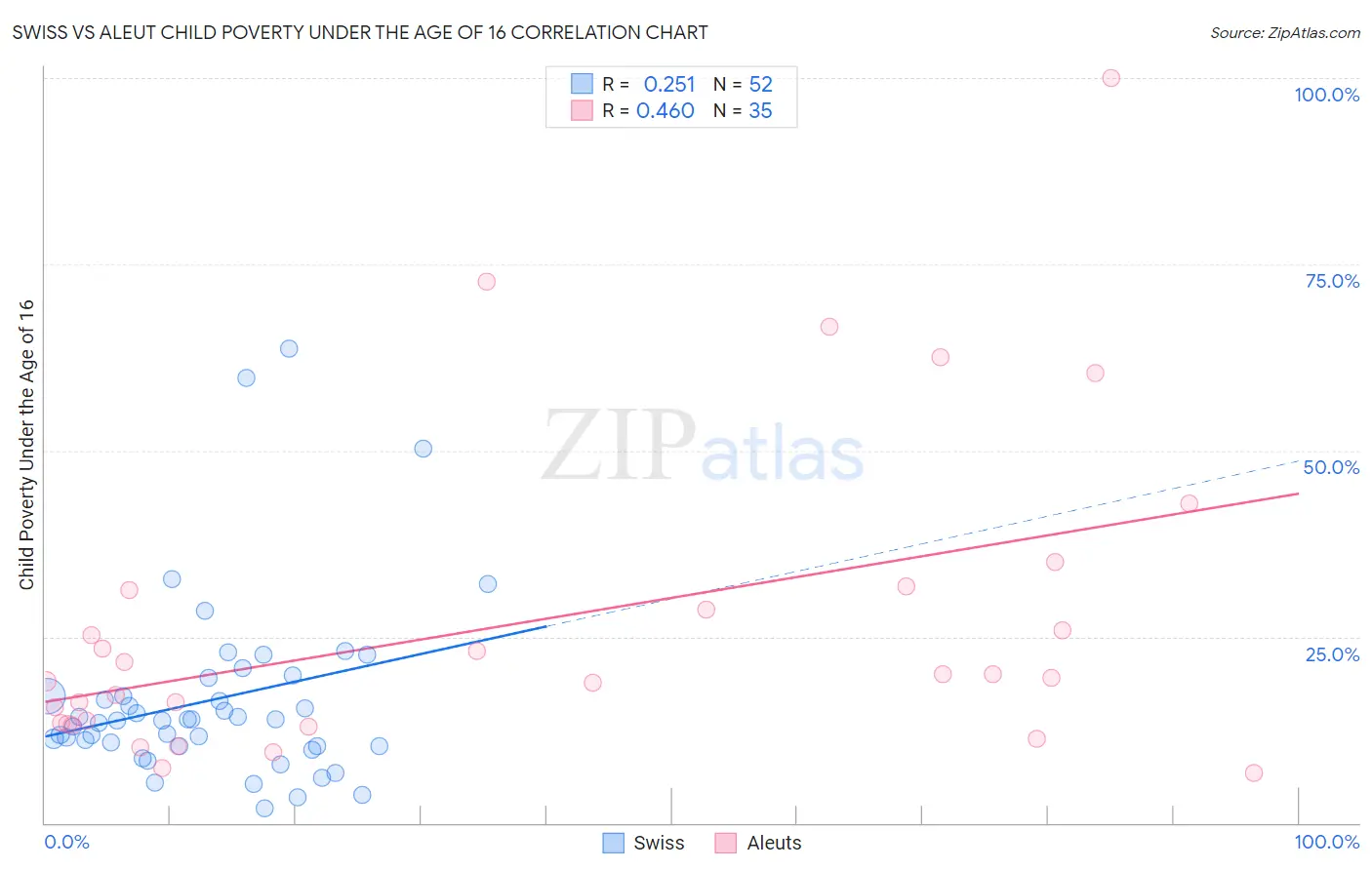 Swiss vs Aleut Child Poverty Under the Age of 16