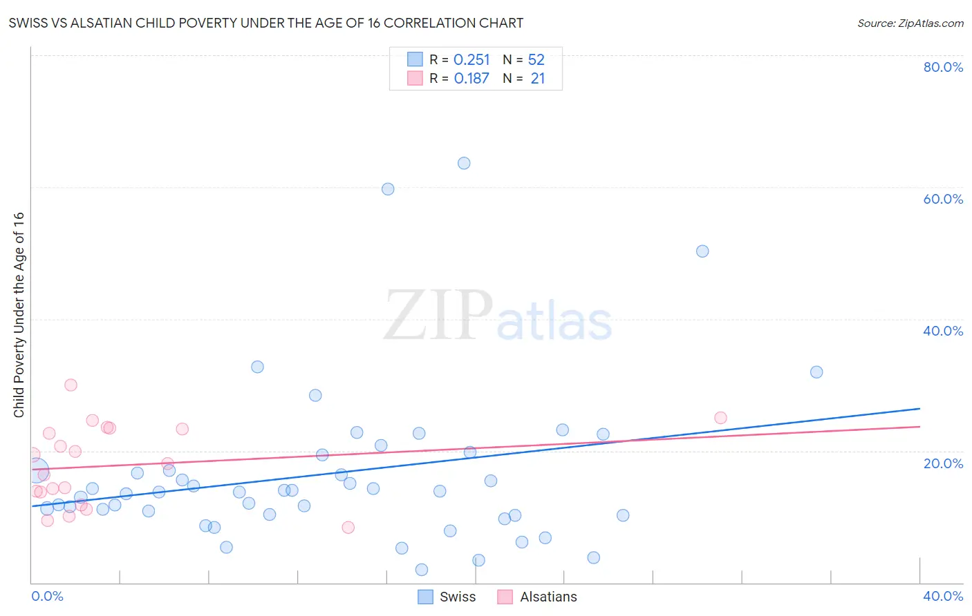 Swiss vs Alsatian Child Poverty Under the Age of 16