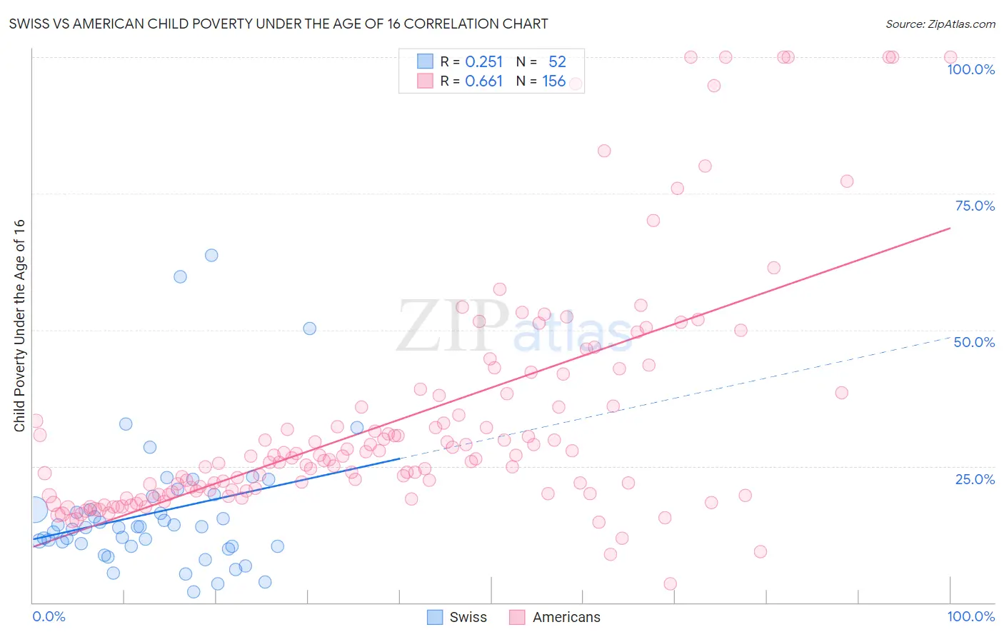 Swiss vs American Child Poverty Under the Age of 16