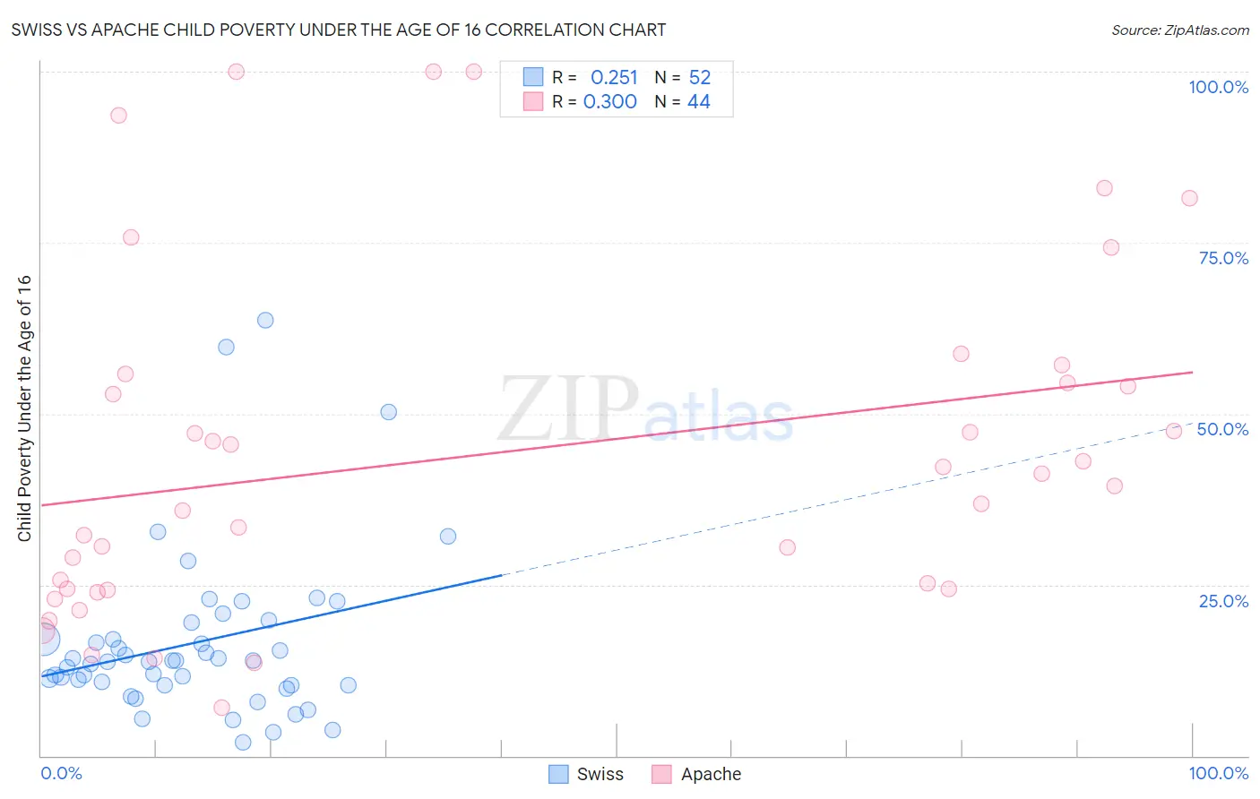 Swiss vs Apache Child Poverty Under the Age of 16