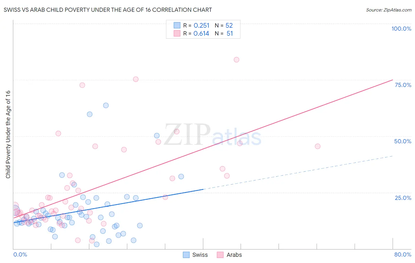 Swiss vs Arab Child Poverty Under the Age of 16