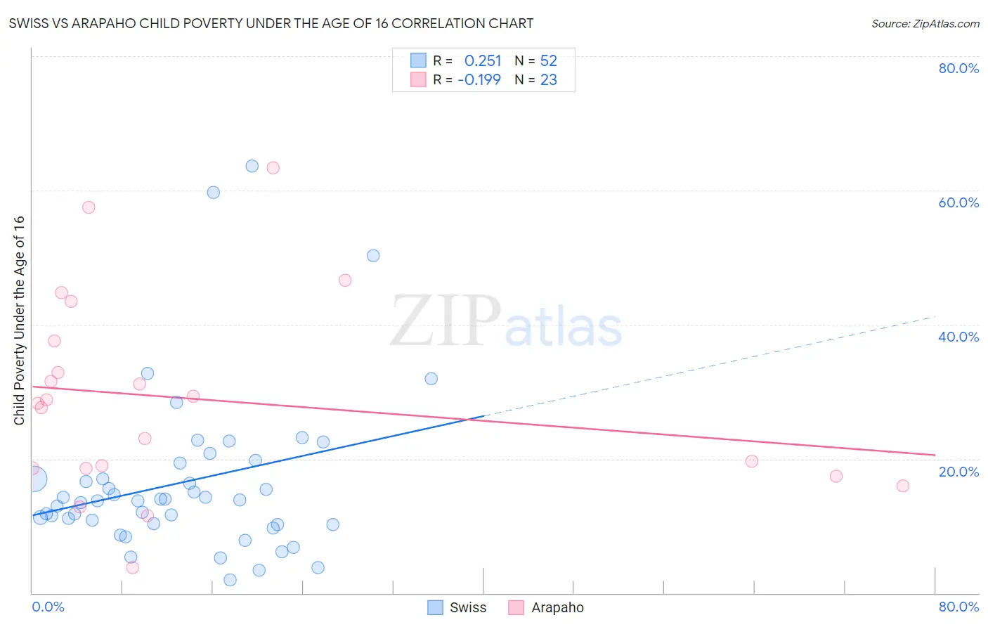 Swiss vs Arapaho Child Poverty Under the Age of 16