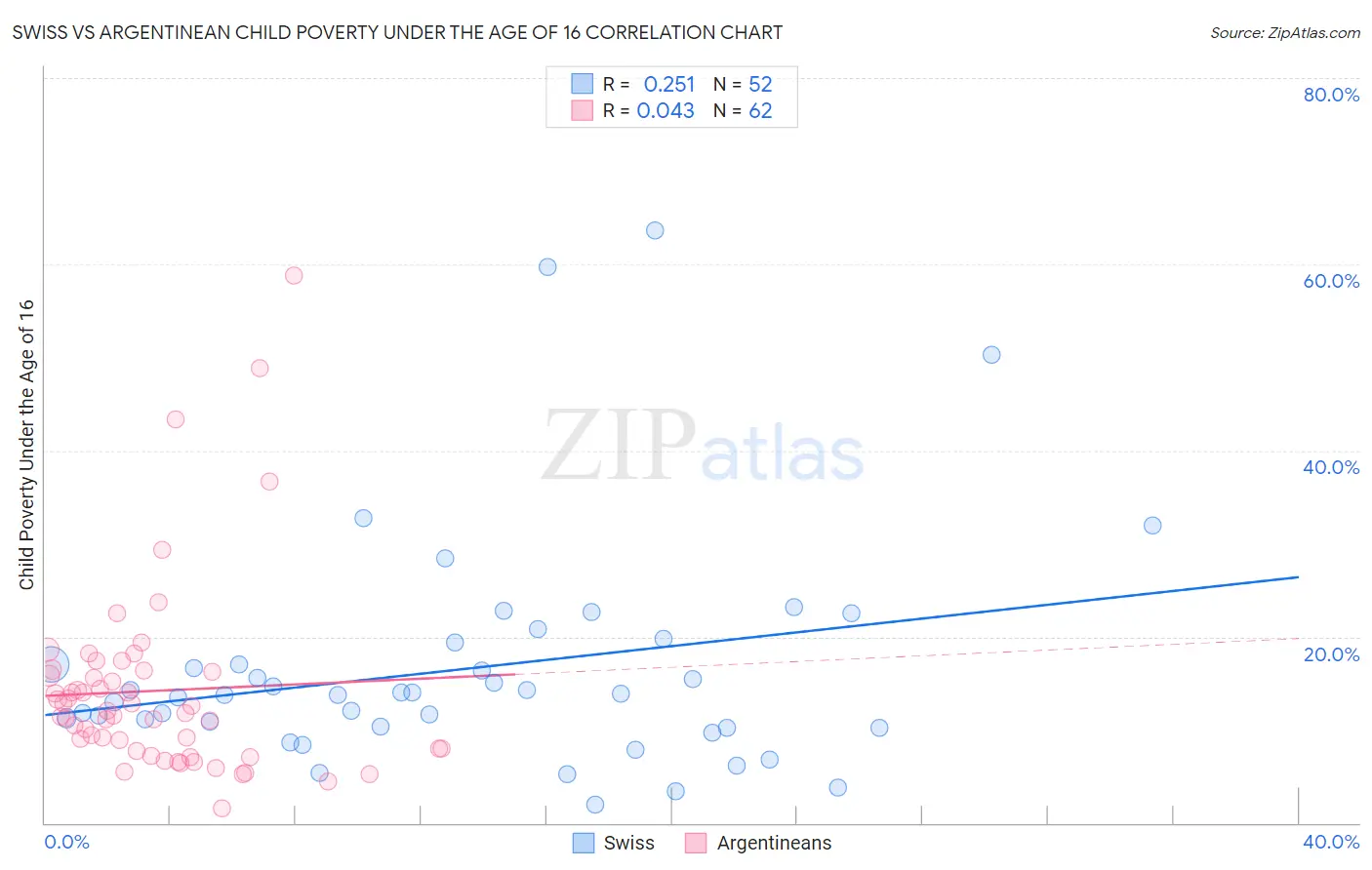 Swiss vs Argentinean Child Poverty Under the Age of 16