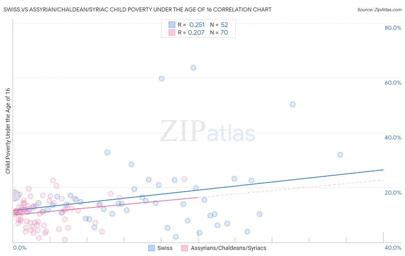 Swiss vs Assyrian/Chaldean/Syriac Child Poverty Under the Age of 16