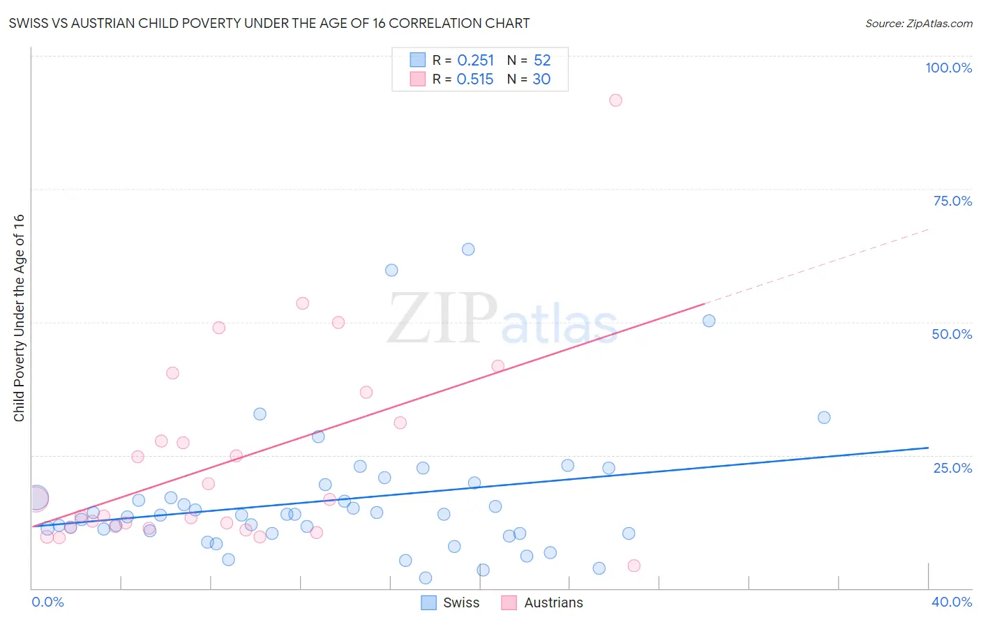 Swiss vs Austrian Child Poverty Under the Age of 16