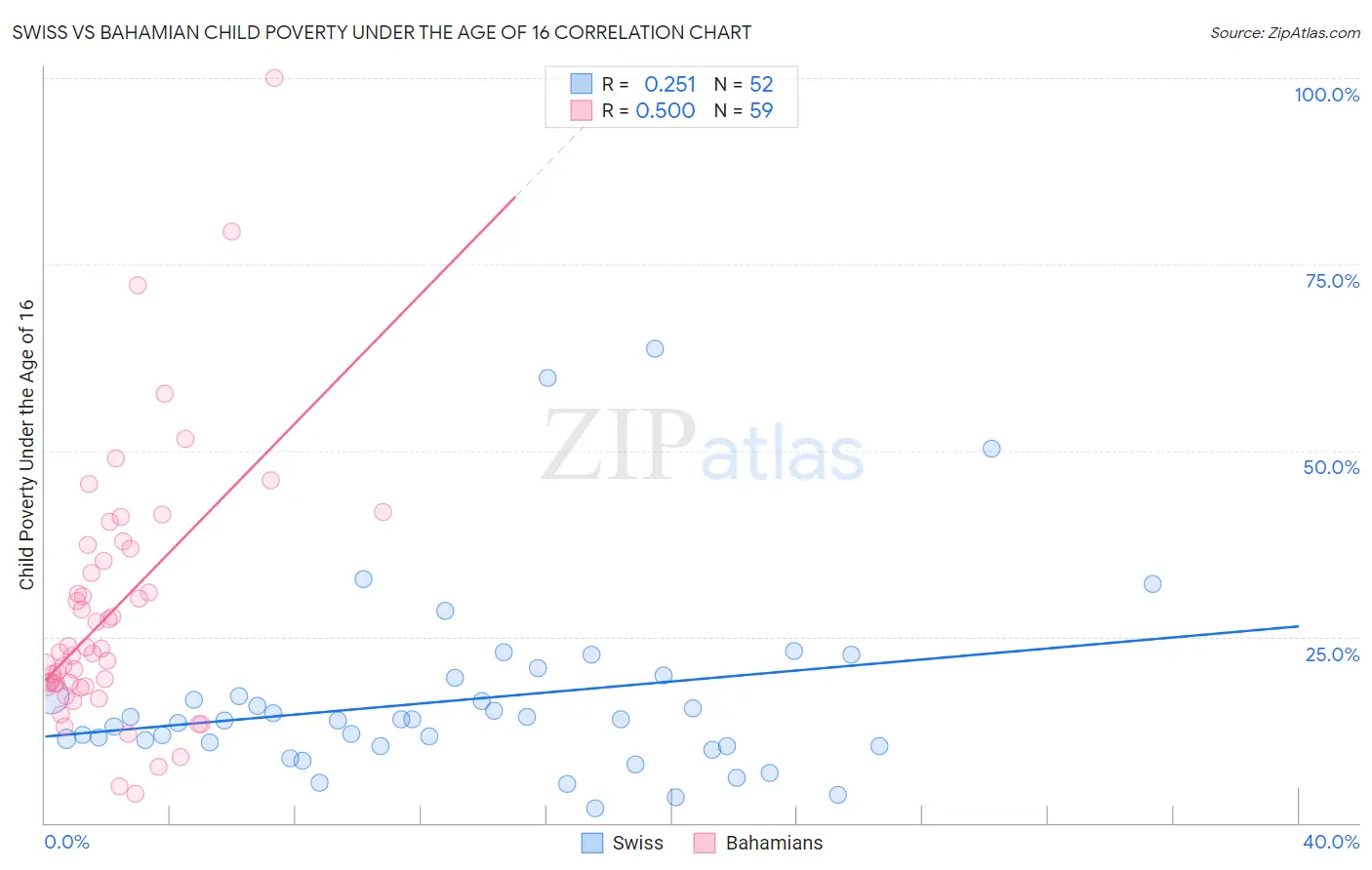 Swiss vs Bahamian Child Poverty Under the Age of 16