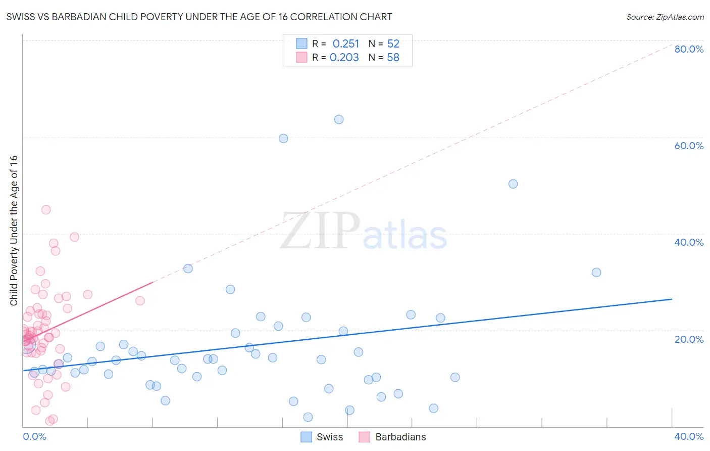 Swiss vs Barbadian Child Poverty Under the Age of 16