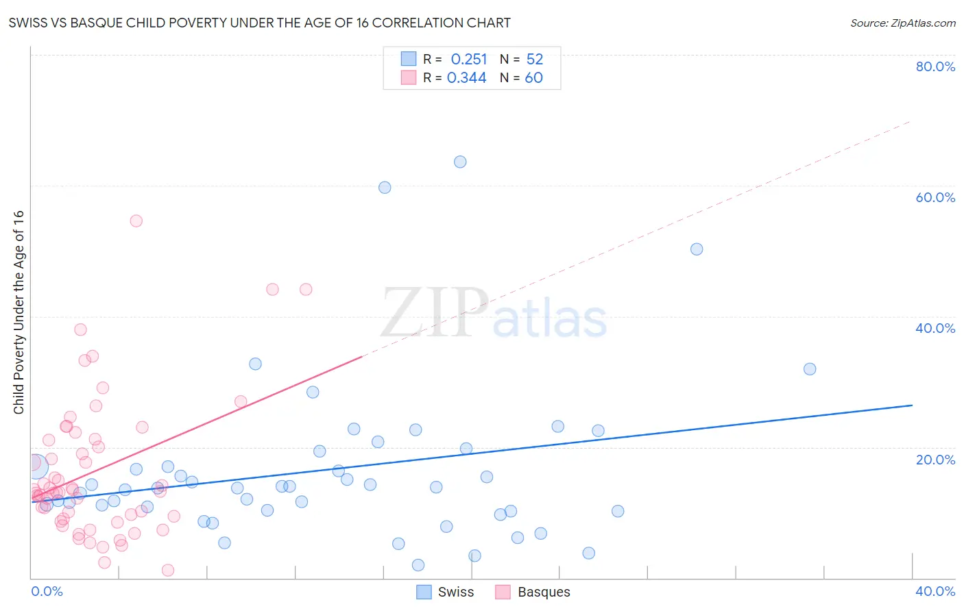 Swiss vs Basque Child Poverty Under the Age of 16