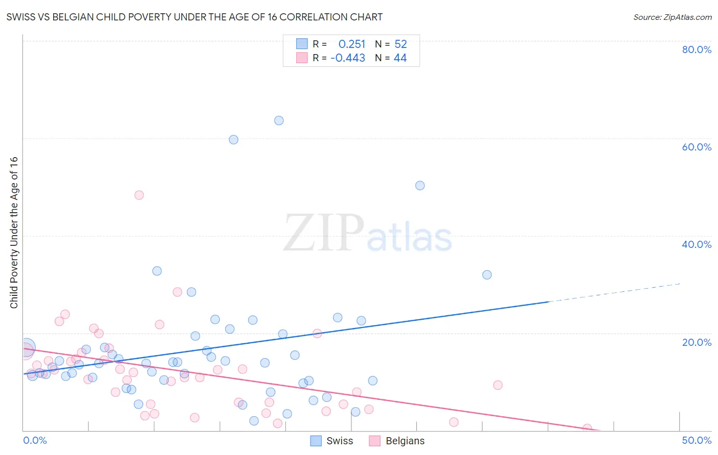 Swiss vs Belgian Child Poverty Under the Age of 16