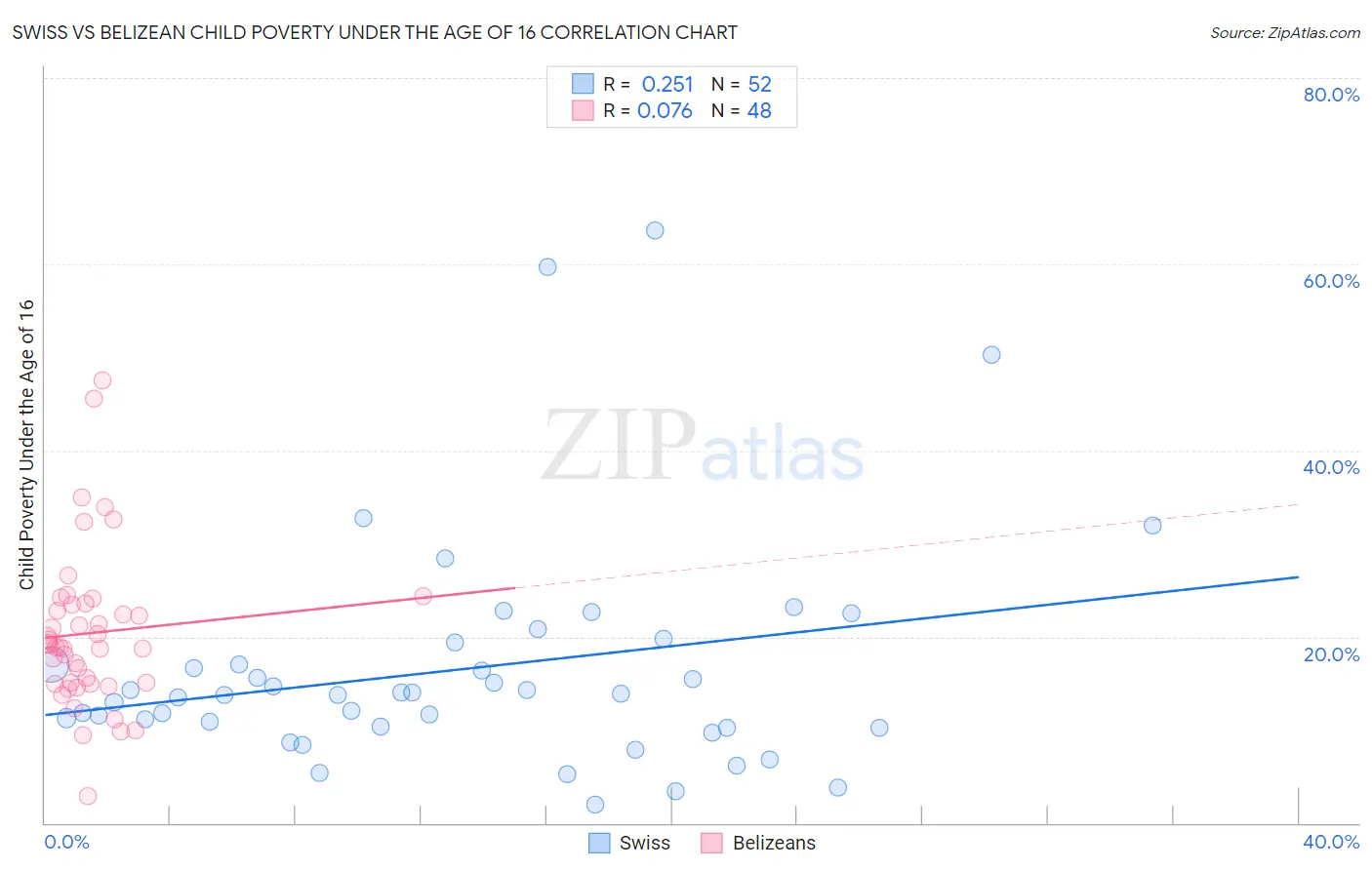 Swiss vs Belizean Child Poverty Under the Age of 16