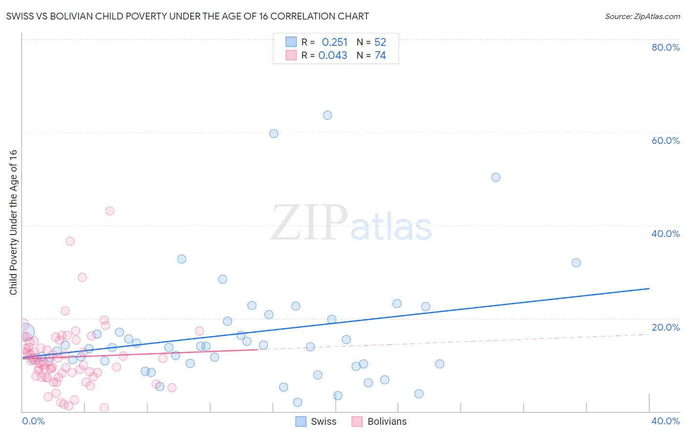 Swiss vs Bolivian Child Poverty Under the Age of 16