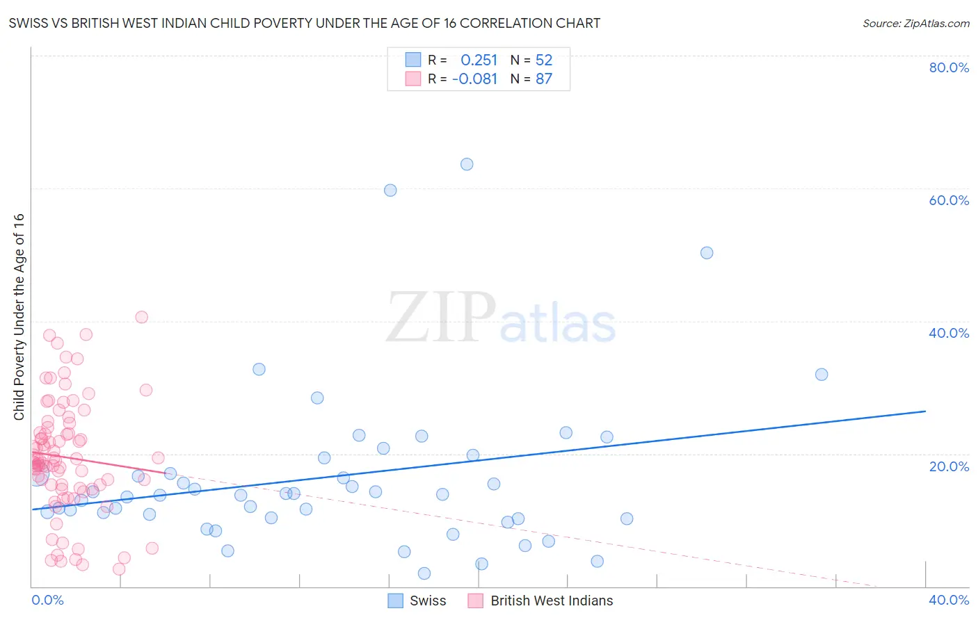 Swiss vs British West Indian Child Poverty Under the Age of 16
