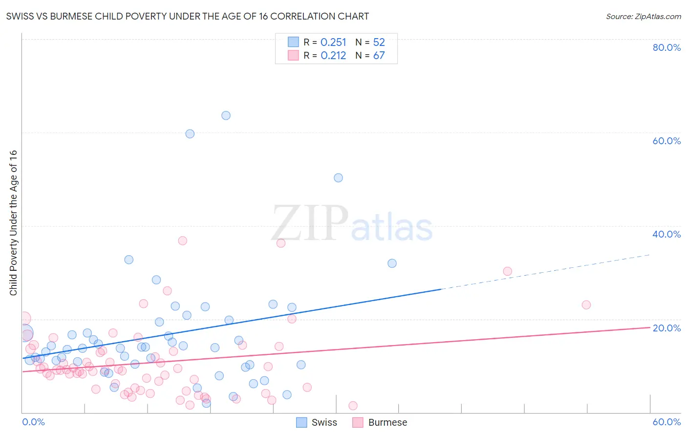 Swiss vs Burmese Child Poverty Under the Age of 16
