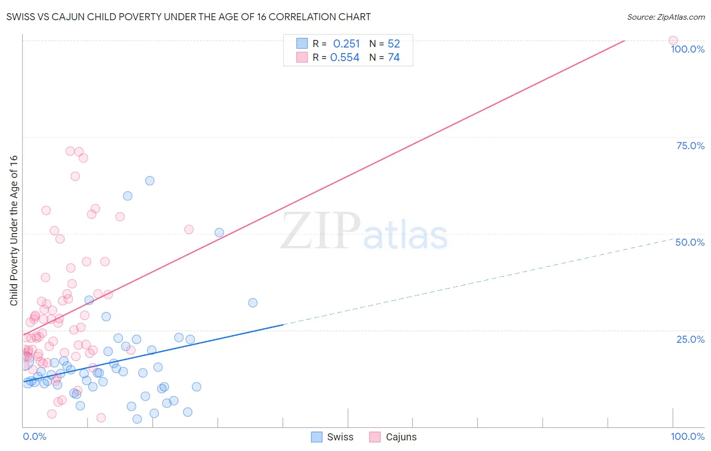 Swiss vs Cajun Child Poverty Under the Age of 16