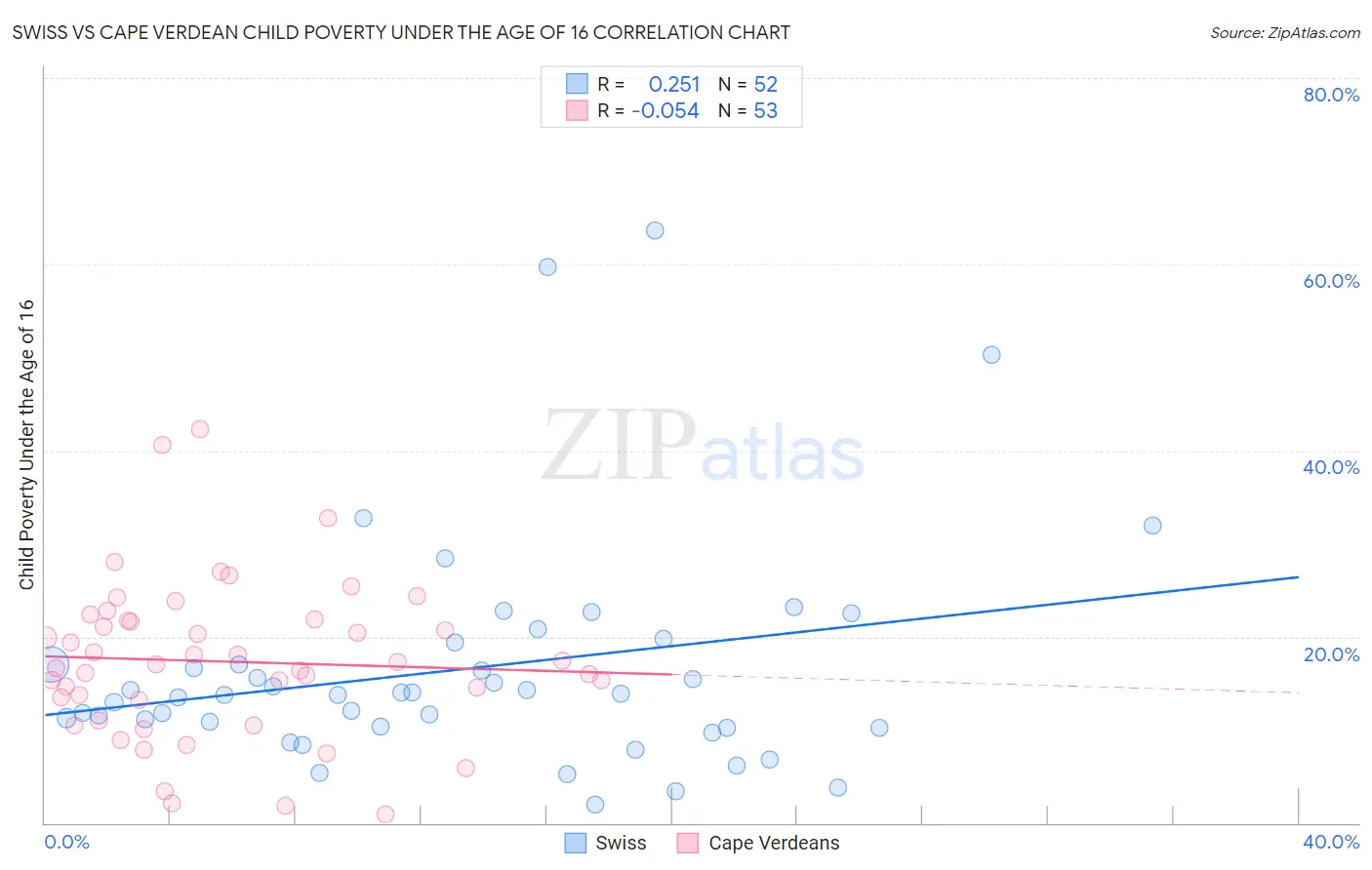 Swiss vs Cape Verdean Child Poverty Under the Age of 16