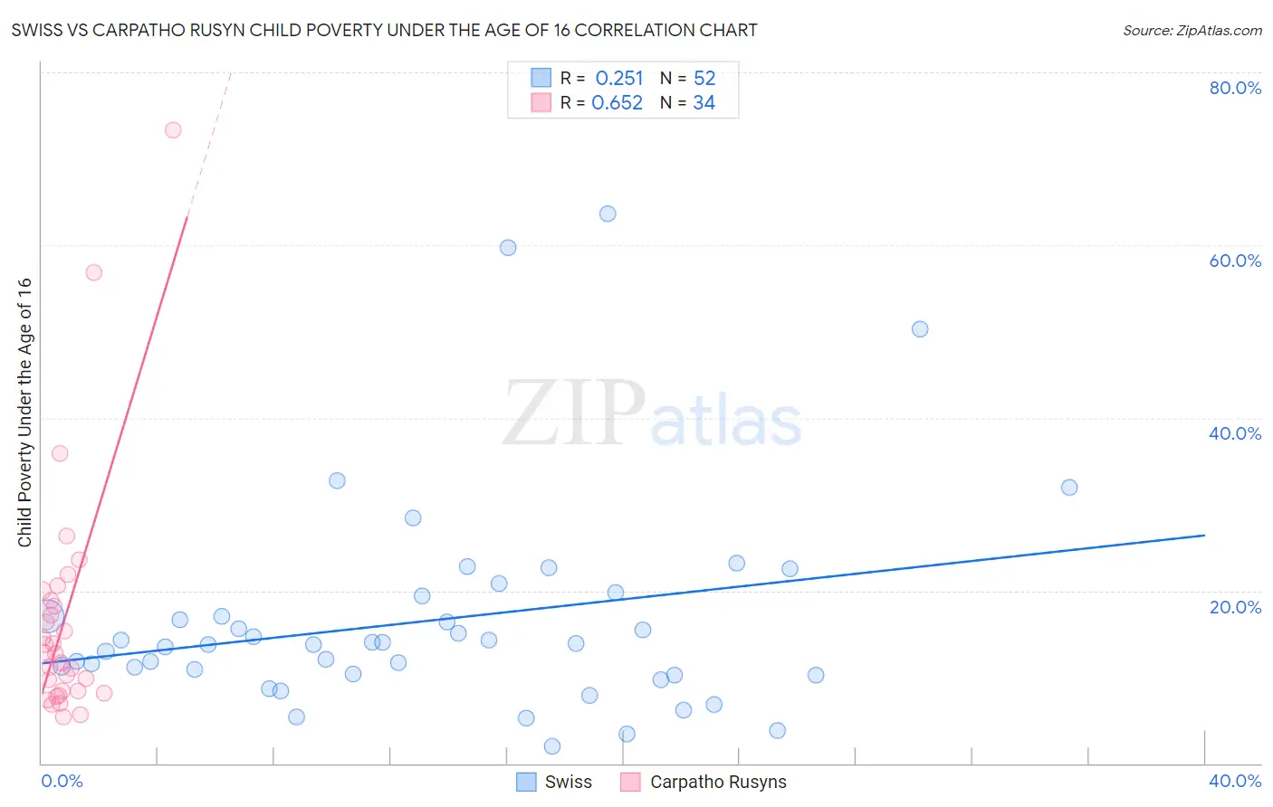 Swiss vs Carpatho Rusyn Child Poverty Under the Age of 16