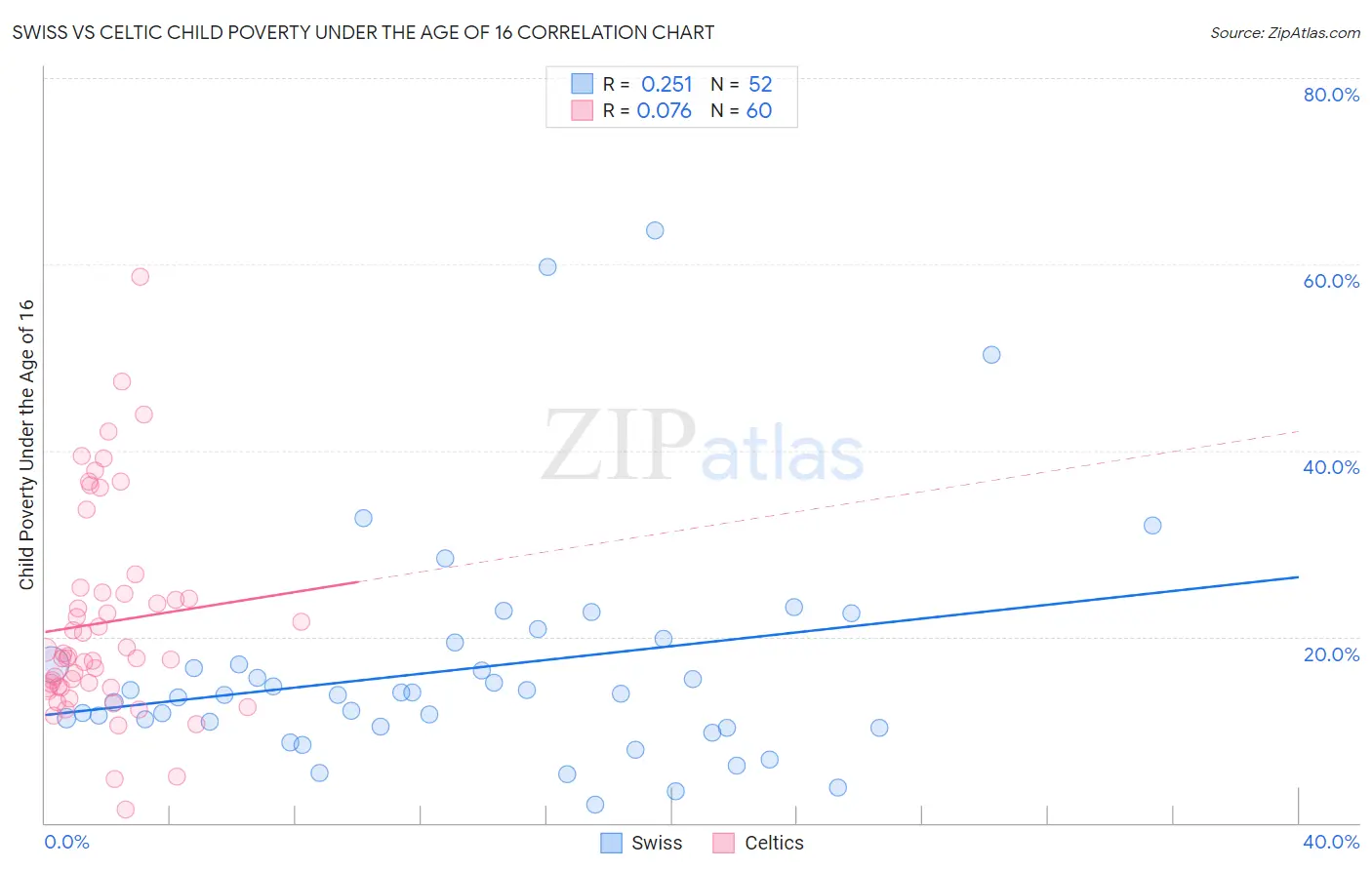 Swiss vs Celtic Child Poverty Under the Age of 16