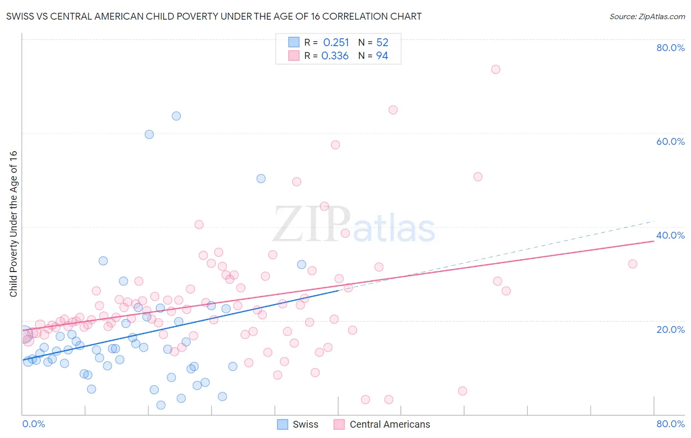 Swiss vs Central American Child Poverty Under the Age of 16