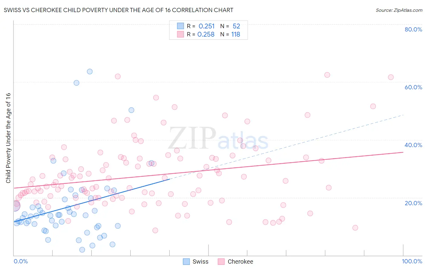 Swiss vs Cherokee Child Poverty Under the Age of 16