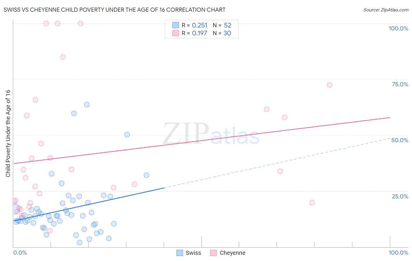 Swiss vs Cheyenne Child Poverty Under the Age of 16