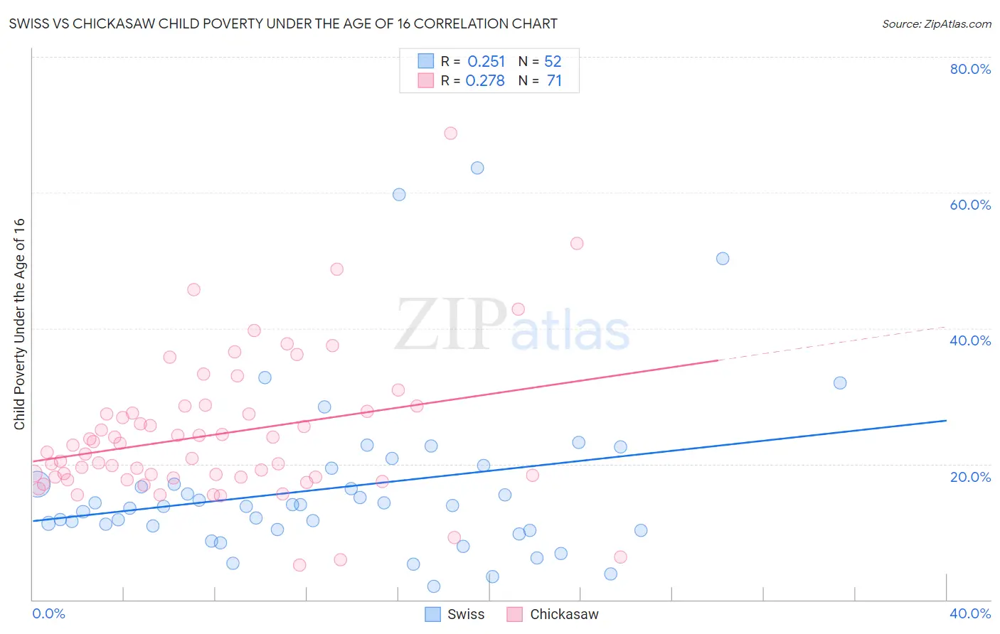 Swiss vs Chickasaw Child Poverty Under the Age of 16