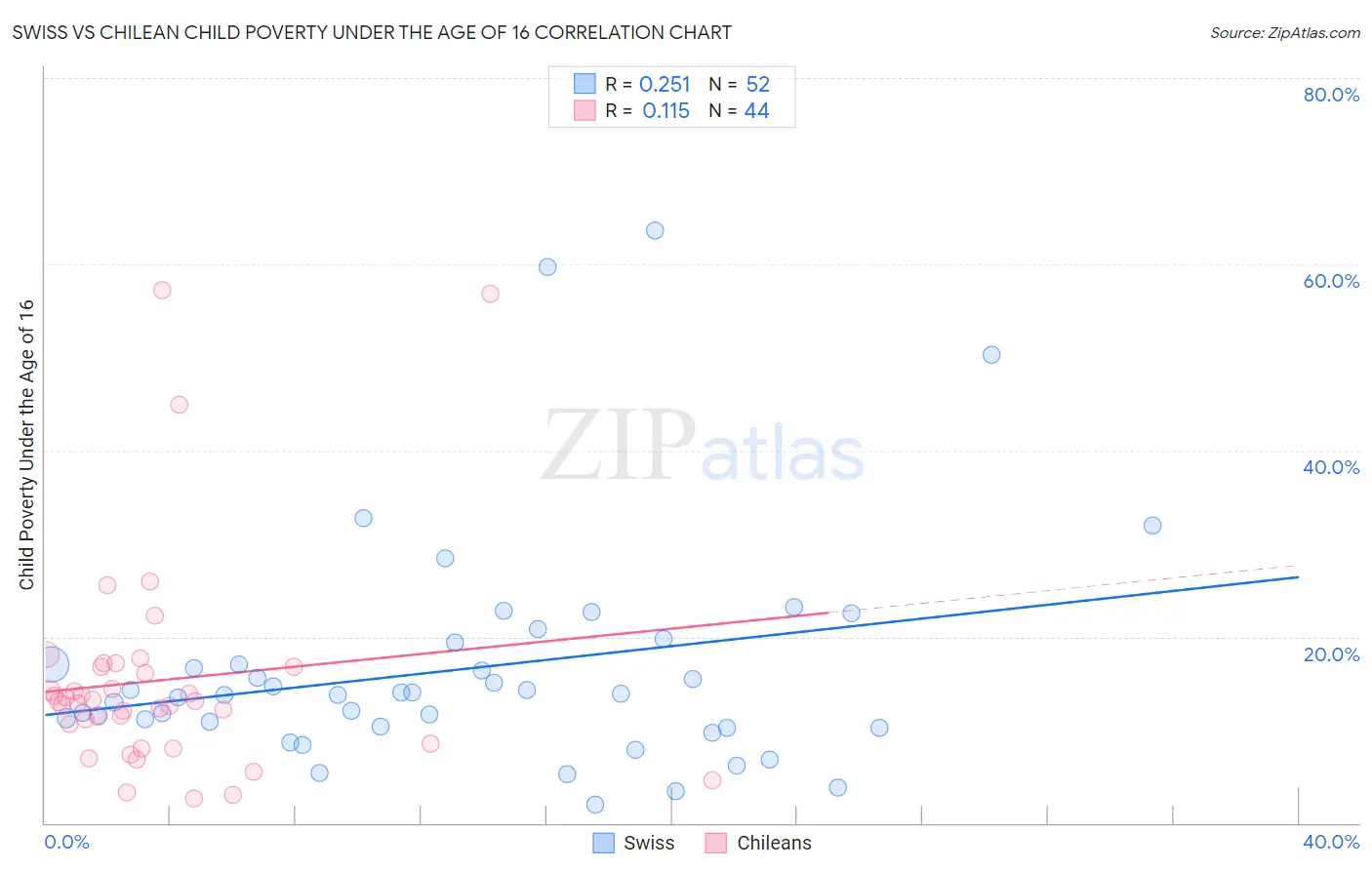 Swiss vs Chilean Child Poverty Under the Age of 16