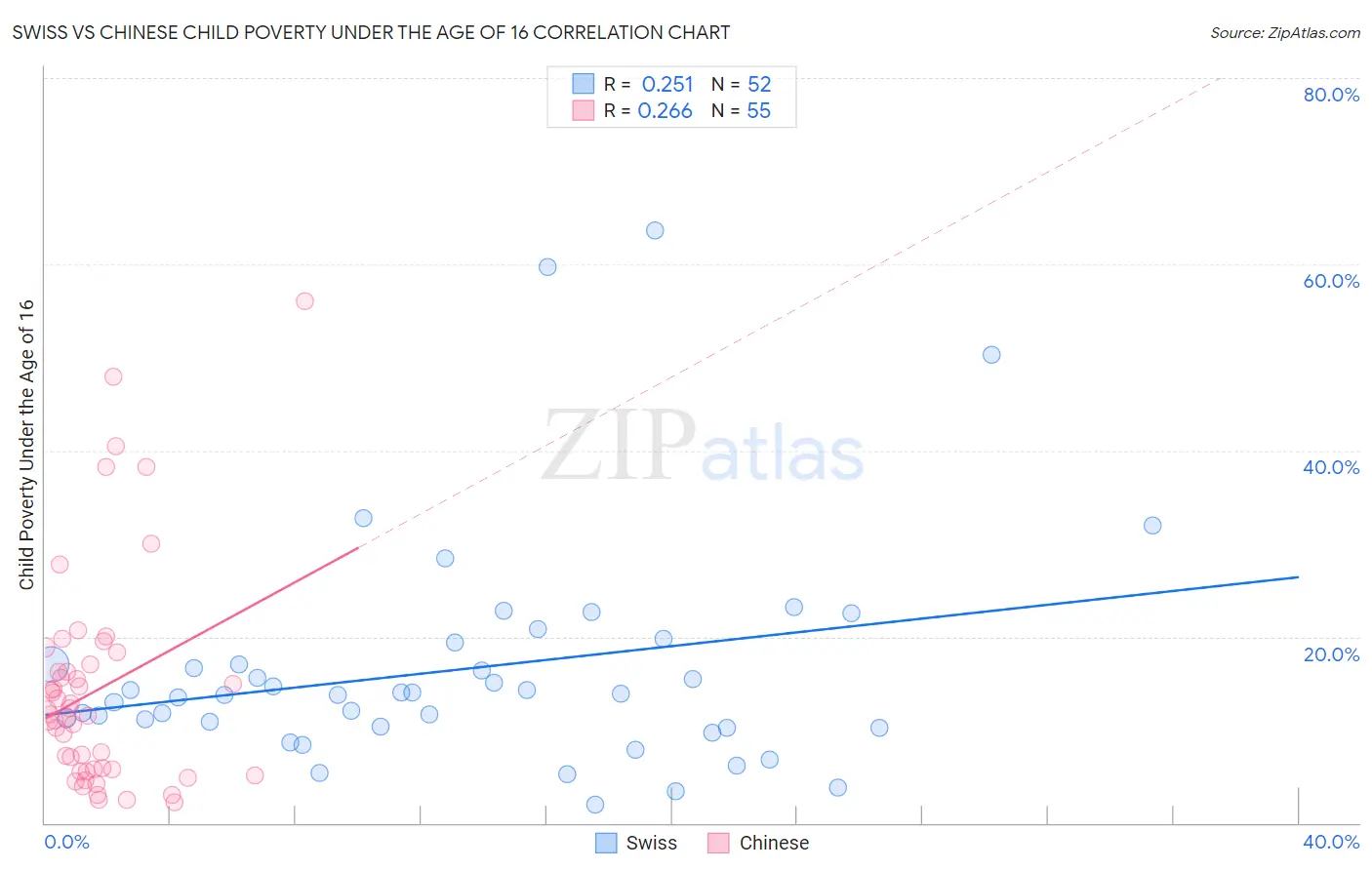 Swiss vs Chinese Child Poverty Under the Age of 16