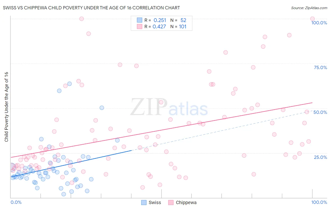 Swiss vs Chippewa Child Poverty Under the Age of 16