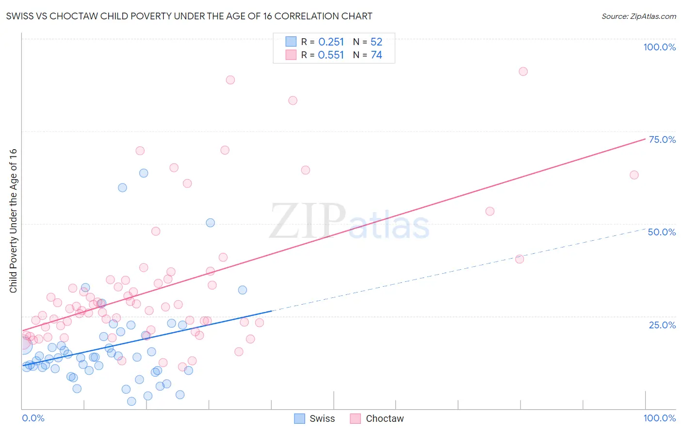 Swiss vs Choctaw Child Poverty Under the Age of 16
