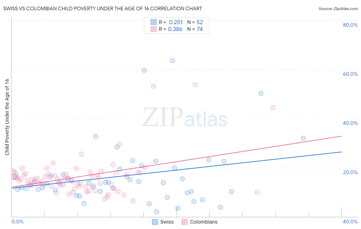 Swiss vs Colombian Child Poverty Under the Age of 16