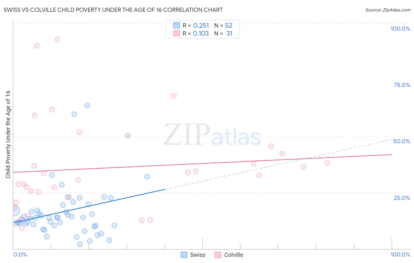 Swiss vs Colville Child Poverty Under the Age of 16