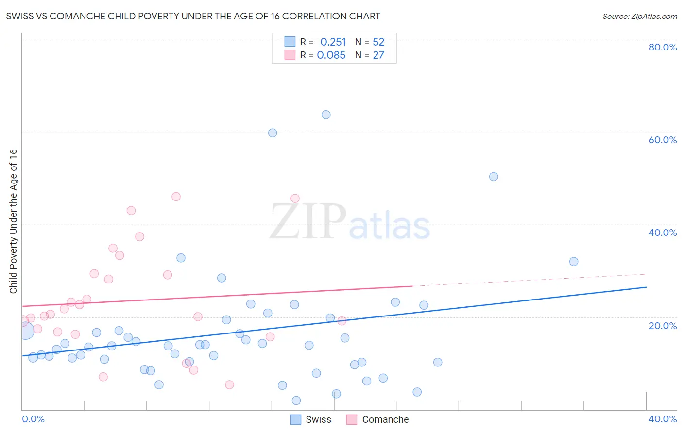 Swiss vs Comanche Child Poverty Under the Age of 16